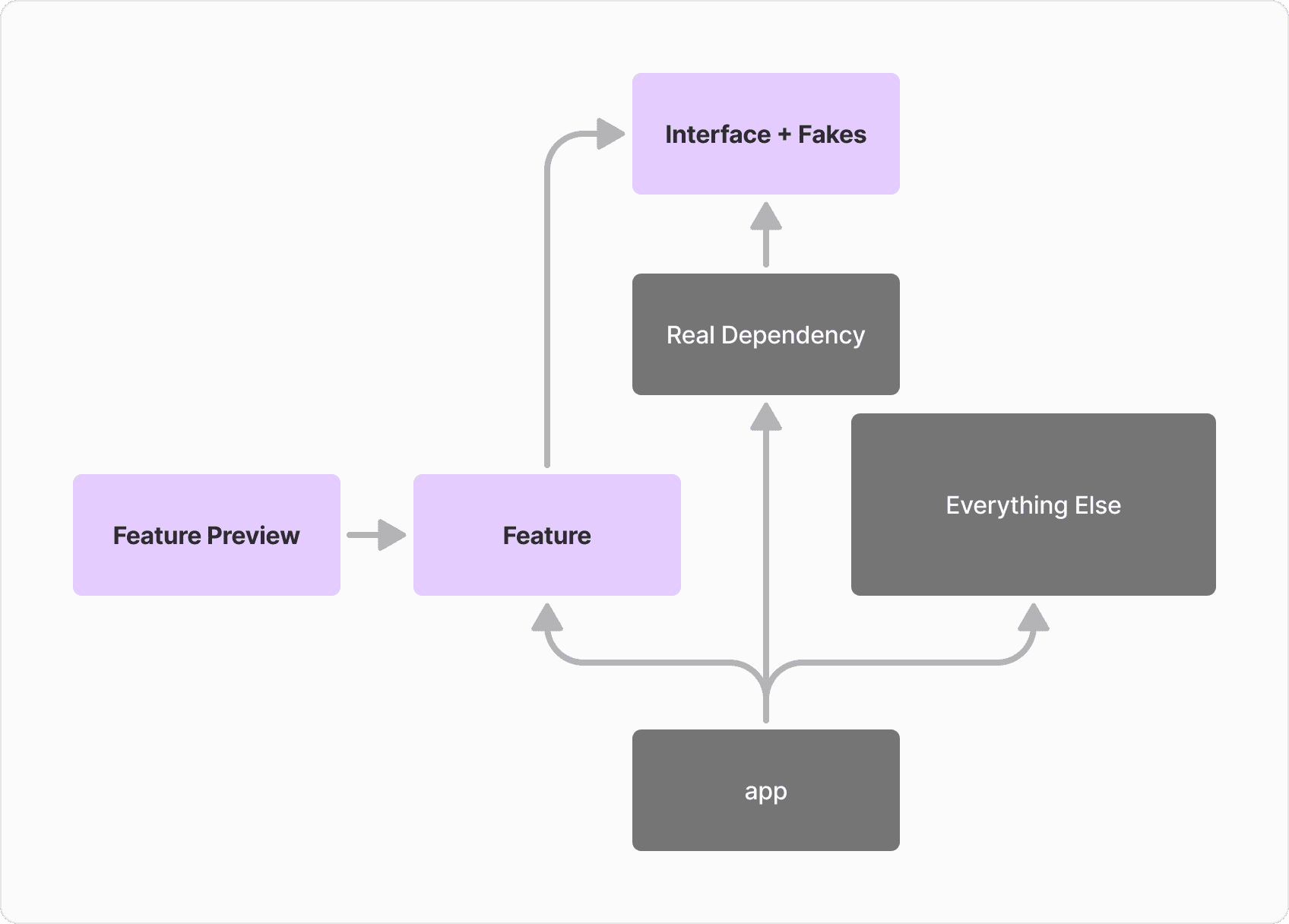 An example module structure that allows for fast previews